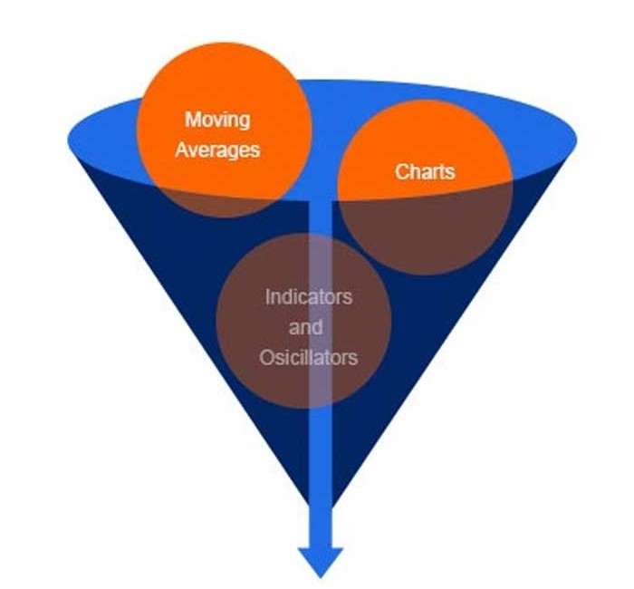 Informational diagram showing the organization's systematic support funnel
